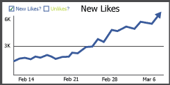 Chart showing increase in Like Rate