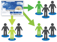 Image of Your Brand Page directing content to the right fans